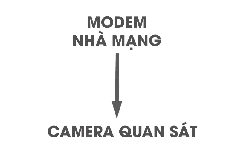 kết nối camera với mạng